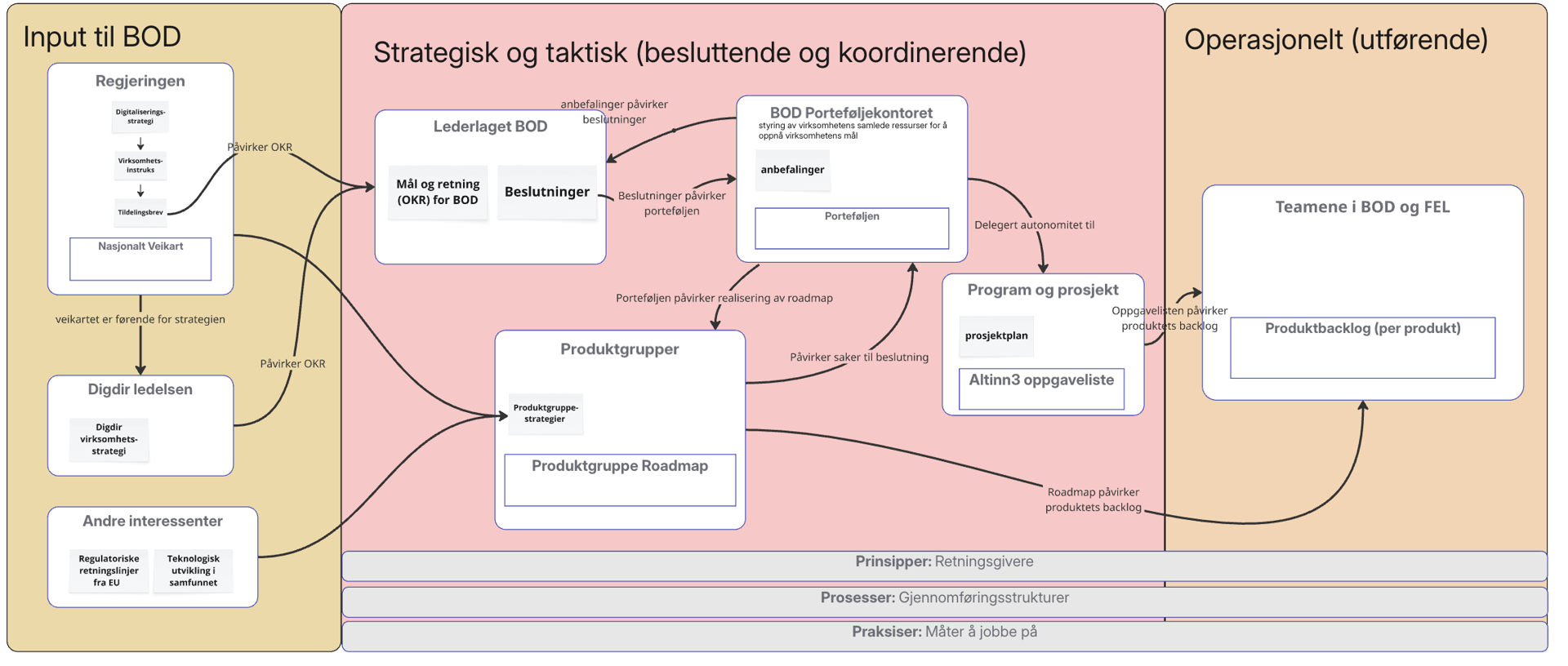 Flyt i produktutviklingen